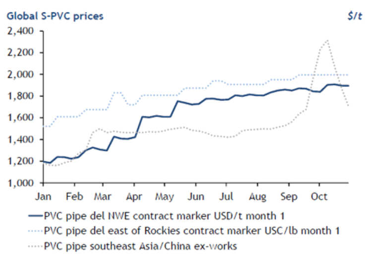 Rising PVC Prices