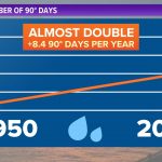 The number of 90 degreed days in Toledo has doubled since 1950