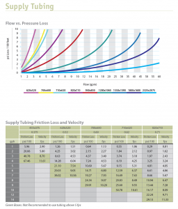 Polyethylene Supply Tubing - Friction Loss