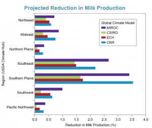 Temperature stresses reducing milk production